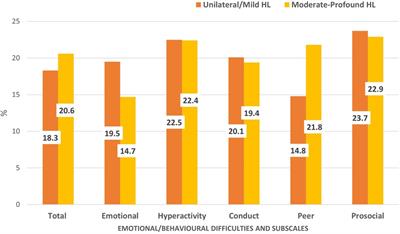 Emotional behavioral outcomes of children with unilateral and mild hearing loss